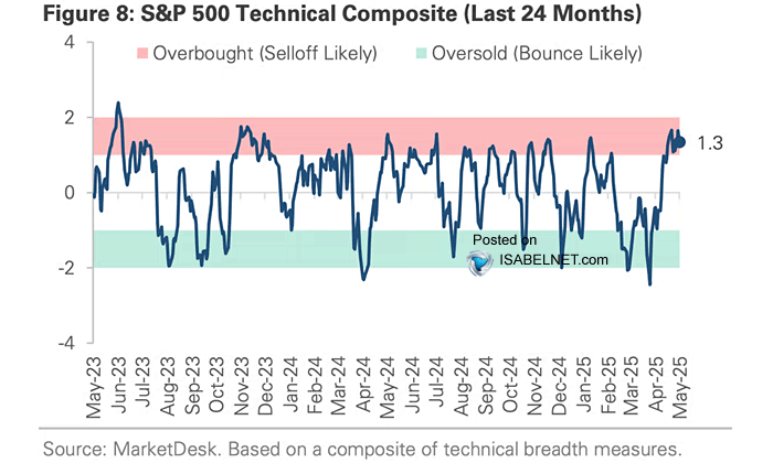 Valuations - S&P 500, NASDAQ and TSX Composite