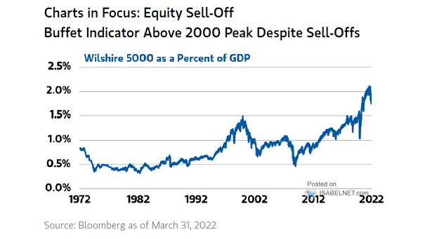Wilshire 5000 as a Percent of GDP
