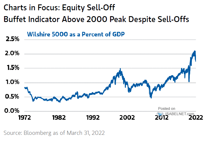 Wilshire 5000 as a Percent of GDP