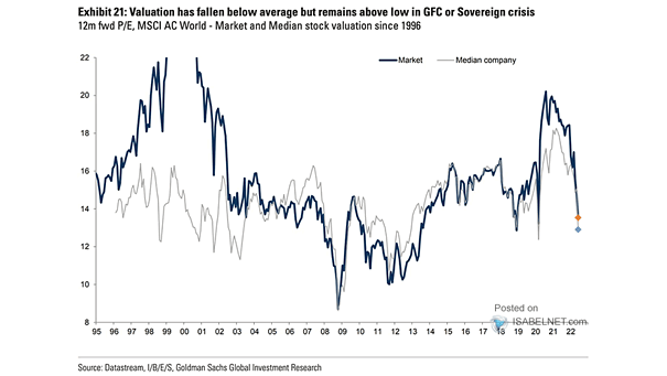 12-Month Forward P/E, MSCI AC World