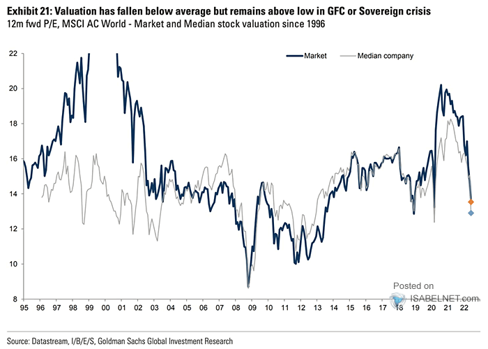 12-Month Forward P/E, MSCI AC World