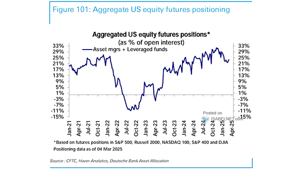 Aggregated U.S. Equity Futures Positions