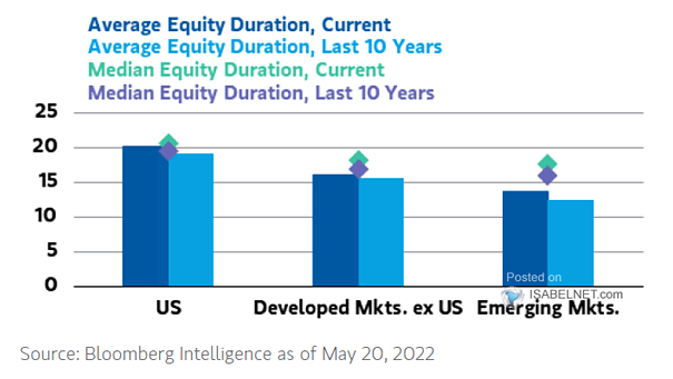Average and Median Equity Duration