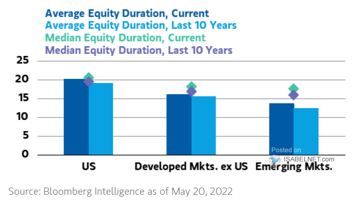 Average and Median Equity Duration
