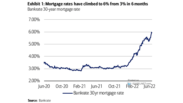Bankrate 30-Year Mortgage Rate