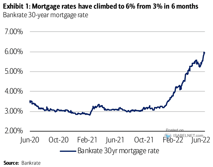 Bankrate 30-Year Mortgage Rate