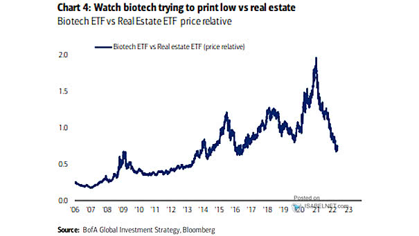 Biotech ETF vs. Real Estate ETF Price Relative