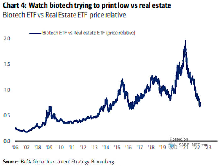 Biotech ETF vs. Real Estate ETF Price Relative