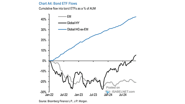 Bonds Flows