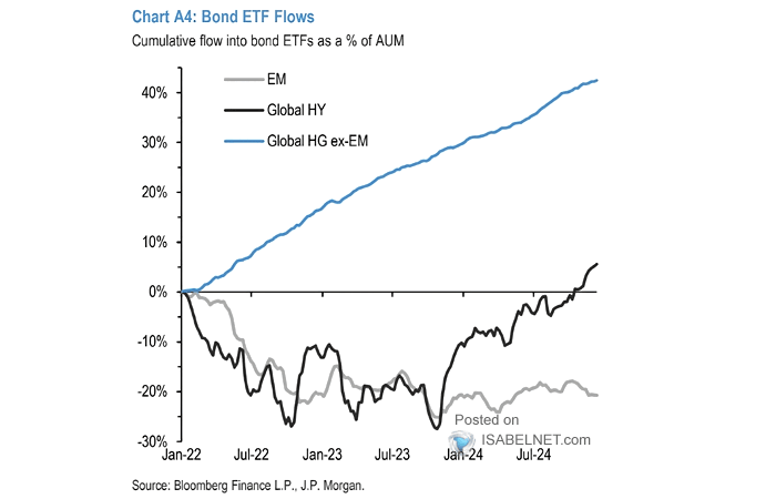 Bonds Flows