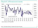 CTAs Exposure to Bonds