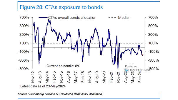 CTAs Exposure to Bonds