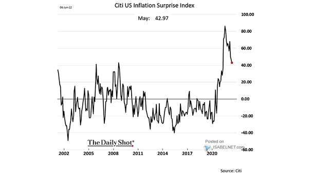 Citi U.S. Inflation Surprise Index