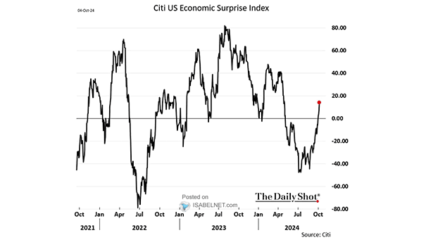 Citi U.S. Inflation Surprise Index