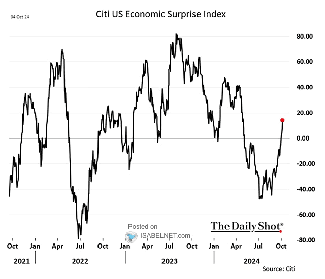 Citi U.S. Inflation Surprise Index