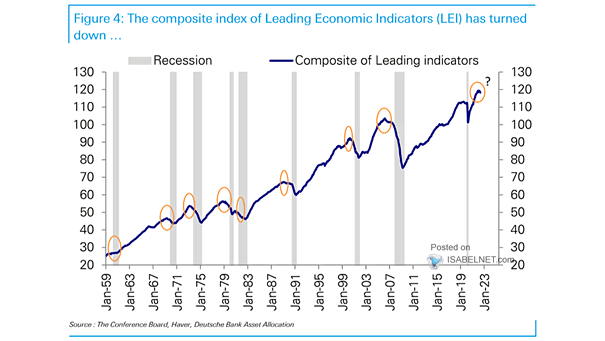 Composite of Leading Indicators and Recessions