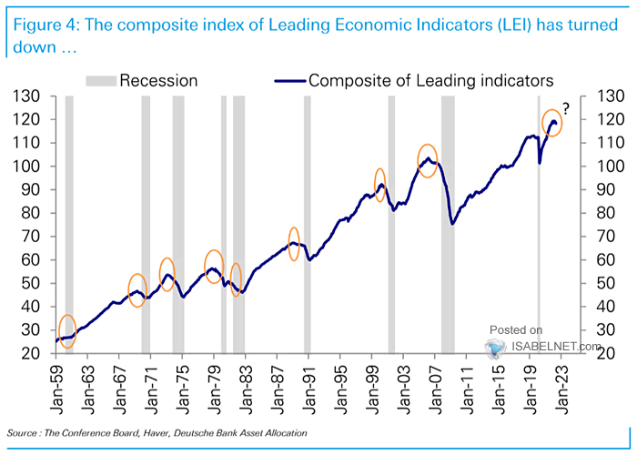 Composite of Leading Indicators and Recessions