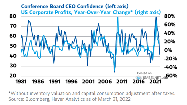 Conference Board CEO Confidence vs. U.S. Corporate Profits YoY Change