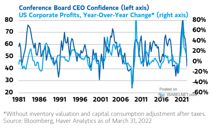 Conference Board CEO Confidence vs. U.S. Corporate Profits YoY Change