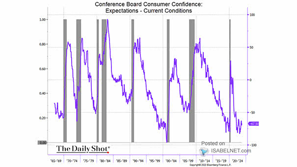 Conference Board - Consumer Expectations - Current Conditions