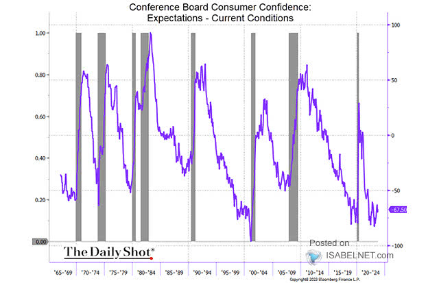Conference Board - Consumer Expectations - Current Conditions