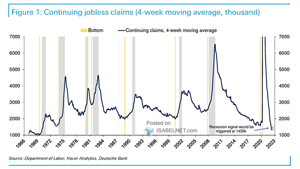 Continuing Jobless Claims and U.S. Recessions