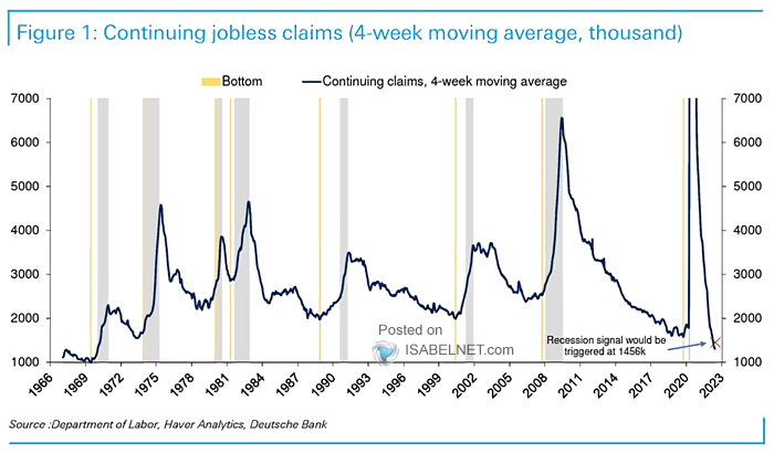 Continuing Jobless Claims and U.S. Recessions