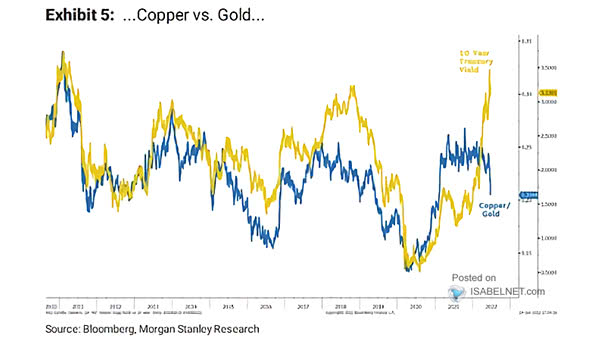 Copper to Gold Ratio and 10-Year U.S. Treasury Yield