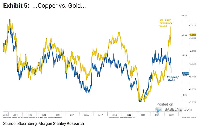 Copper to Gold Ratio and 10-Year U.S. Treasury Yield