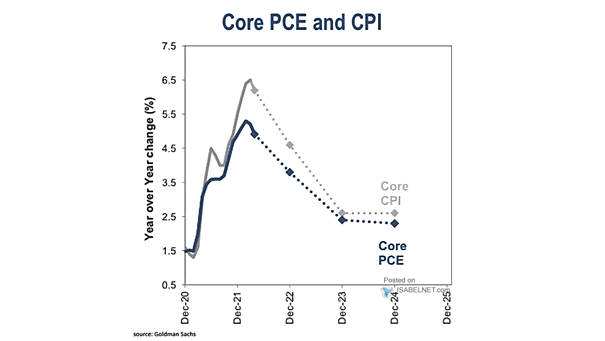 Core PCE and CPI