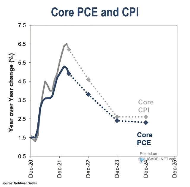 Core PCE and CPI