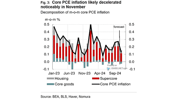 U.S. Core PCE and Forecasts