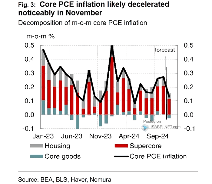 U.S. Core PCE and Forecasts