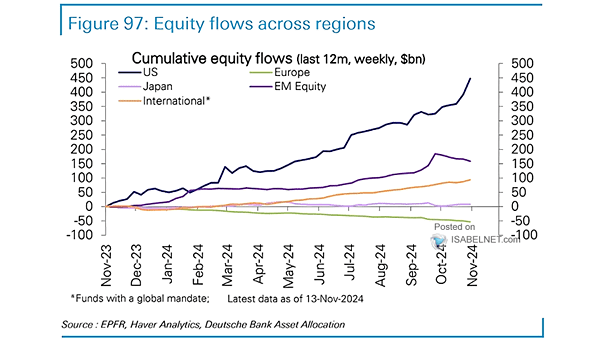 Cumulative Equity Flows