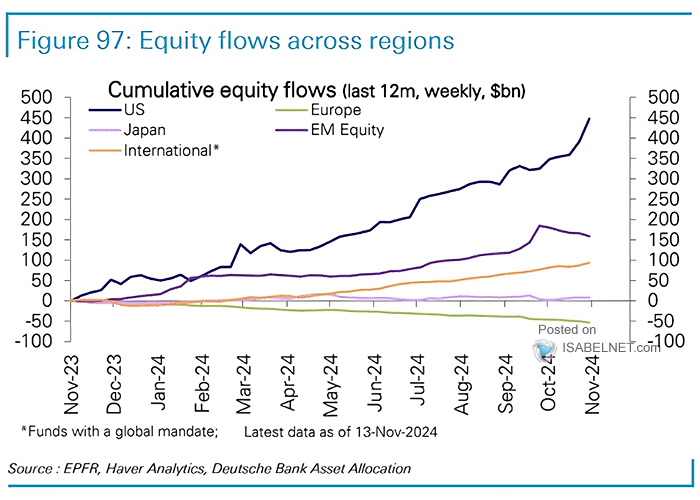 Cumulative Equity Flows