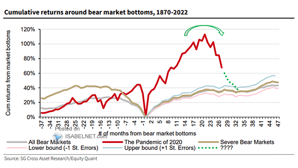 Cumulative Returns Around Bear Market Bottoms