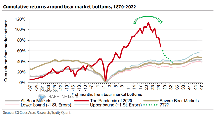 Cumulative Returns Around Bear Market Bottoms