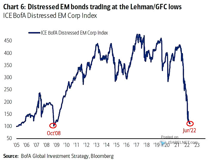 Distressed EM Bonds