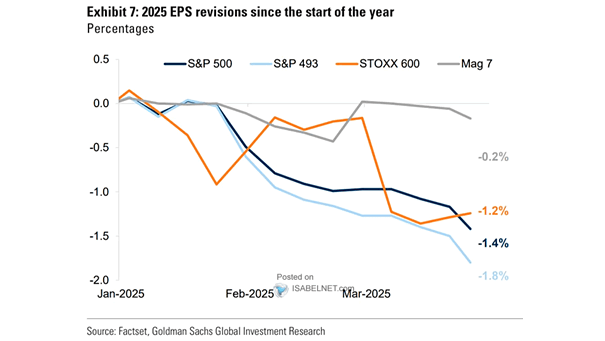 EPS Revisions