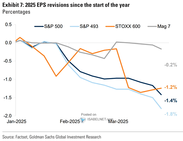 EPS Revisions