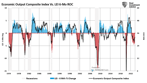 Economic Output Composite Index vs. LEI