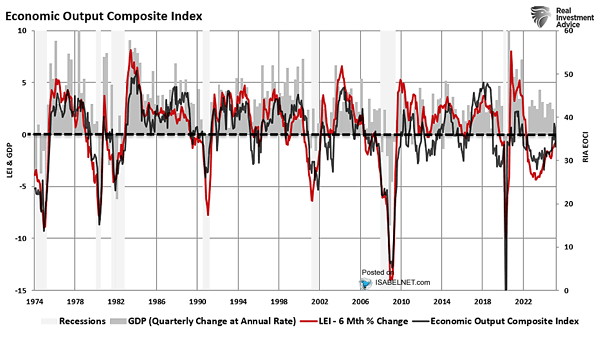 Economic Output Composite Index vs. LEI