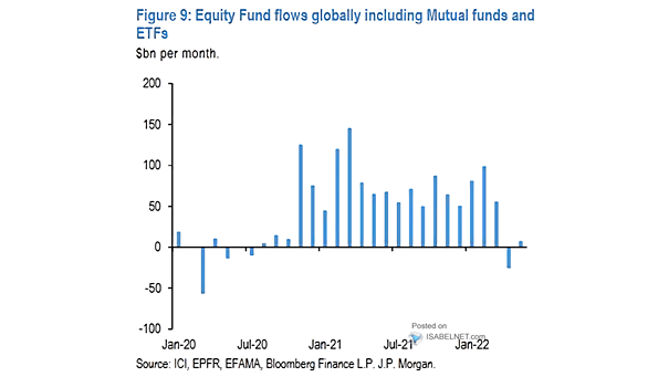 Equity Fund Flows Globally Including Mutual Funds and ETFs