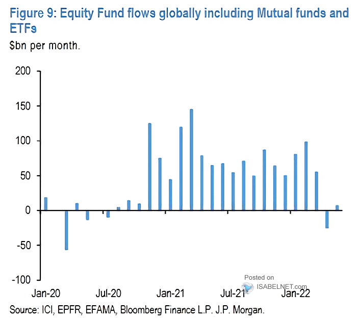 Equity Fund Flows Globally Including Mutual Funds and ETFs