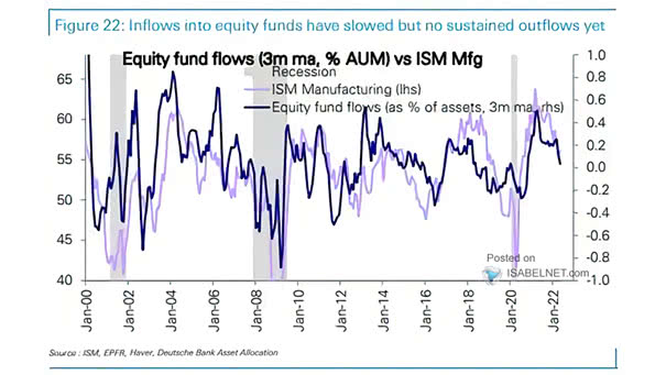 Equity Fund Flows vs. ISM Manufacturing