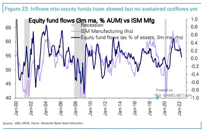 Equity Fund Flows vs. ISM Manufacturing
