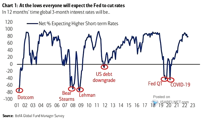 FMS Investors - Net % Expecting Higher Short-Term Rates