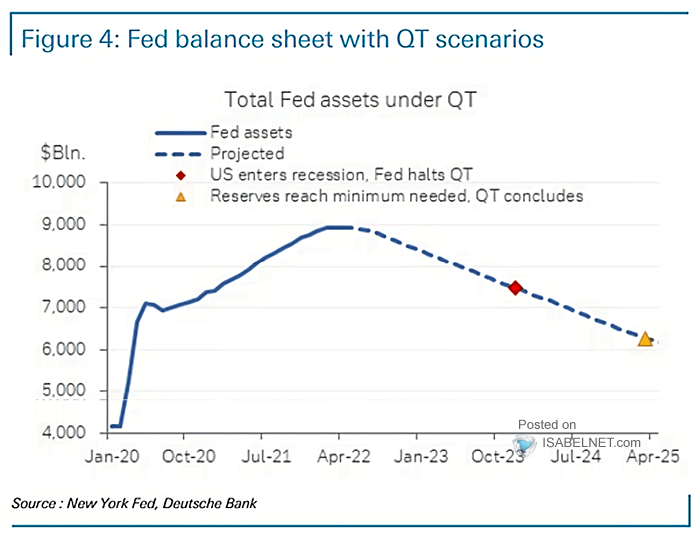 Fed Balance Sheet with QT Scenarios