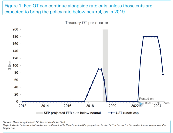 Fed Balance Sheet with QT Scenarios