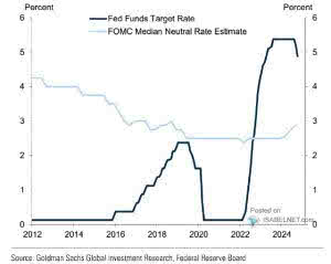 Federal Funds Target Rate – ISABELNET